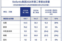Stellantis Q2出货量增10%背后：零跑在欧洲狂飙3.3万辆