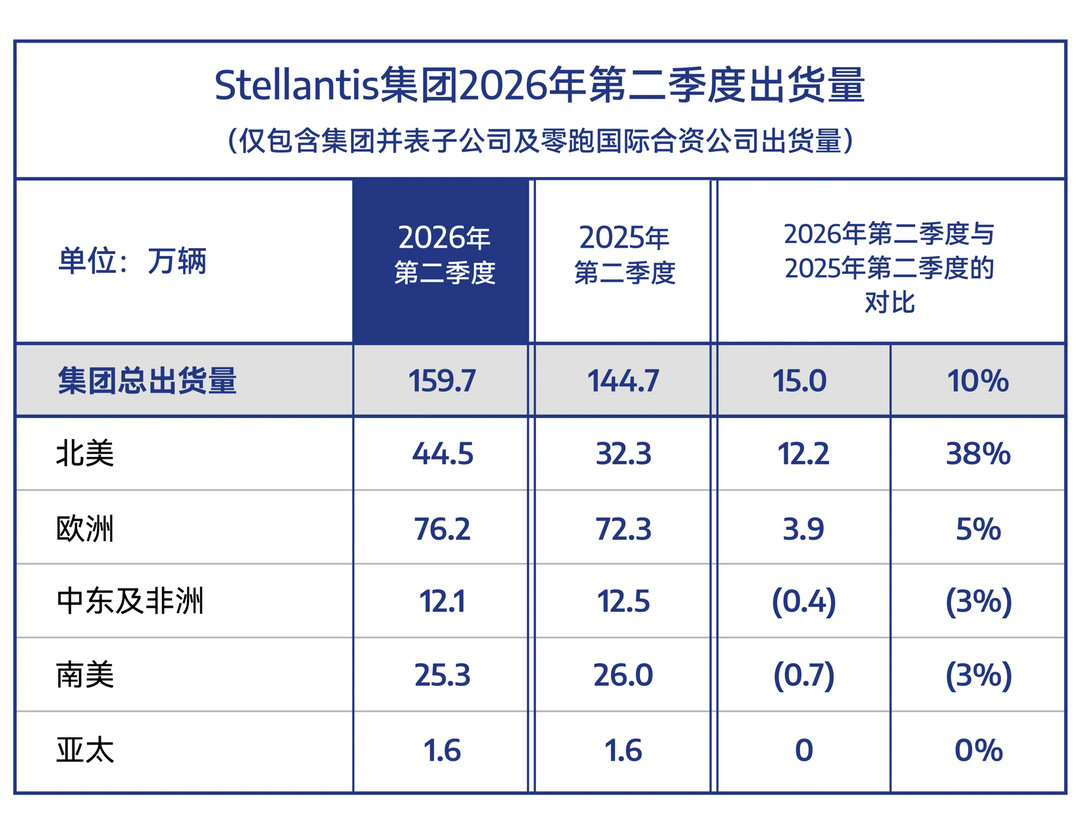 Stellantis Q2出货量增10%背后：零跑在欧洲狂飙3.3万辆
