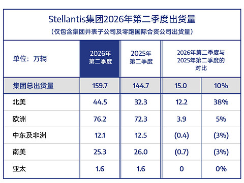 Stellantis Q2出货量增10%背后：零跑在欧洲狂飙3.3万辆