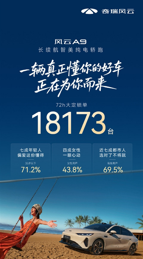 11.59万买续航655km的中大型轿车！奇瑞风云A9预售72小时大定锁单18173台