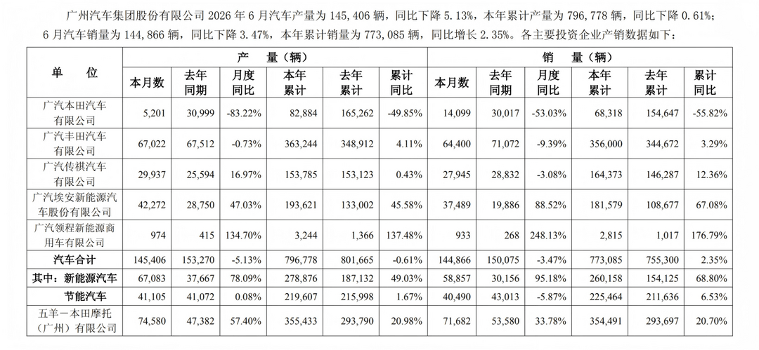 广汽半年预亏超40亿，传统车企转型的代价还在扩大