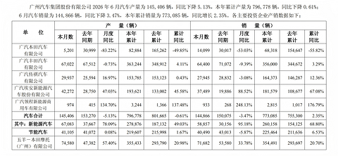 广汽半年预亏超40亿，传统车企转型的代价还在扩大