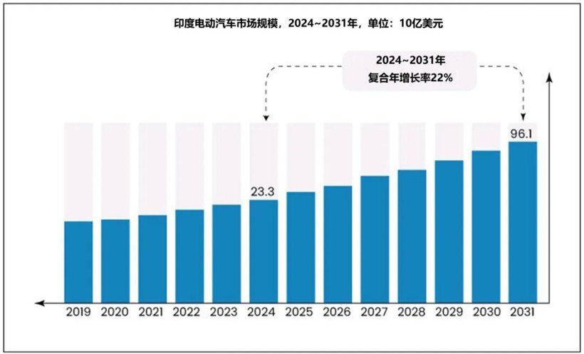 从塔塔泄密到特斯拉退场，印度新能源造车梦的结案陈词
