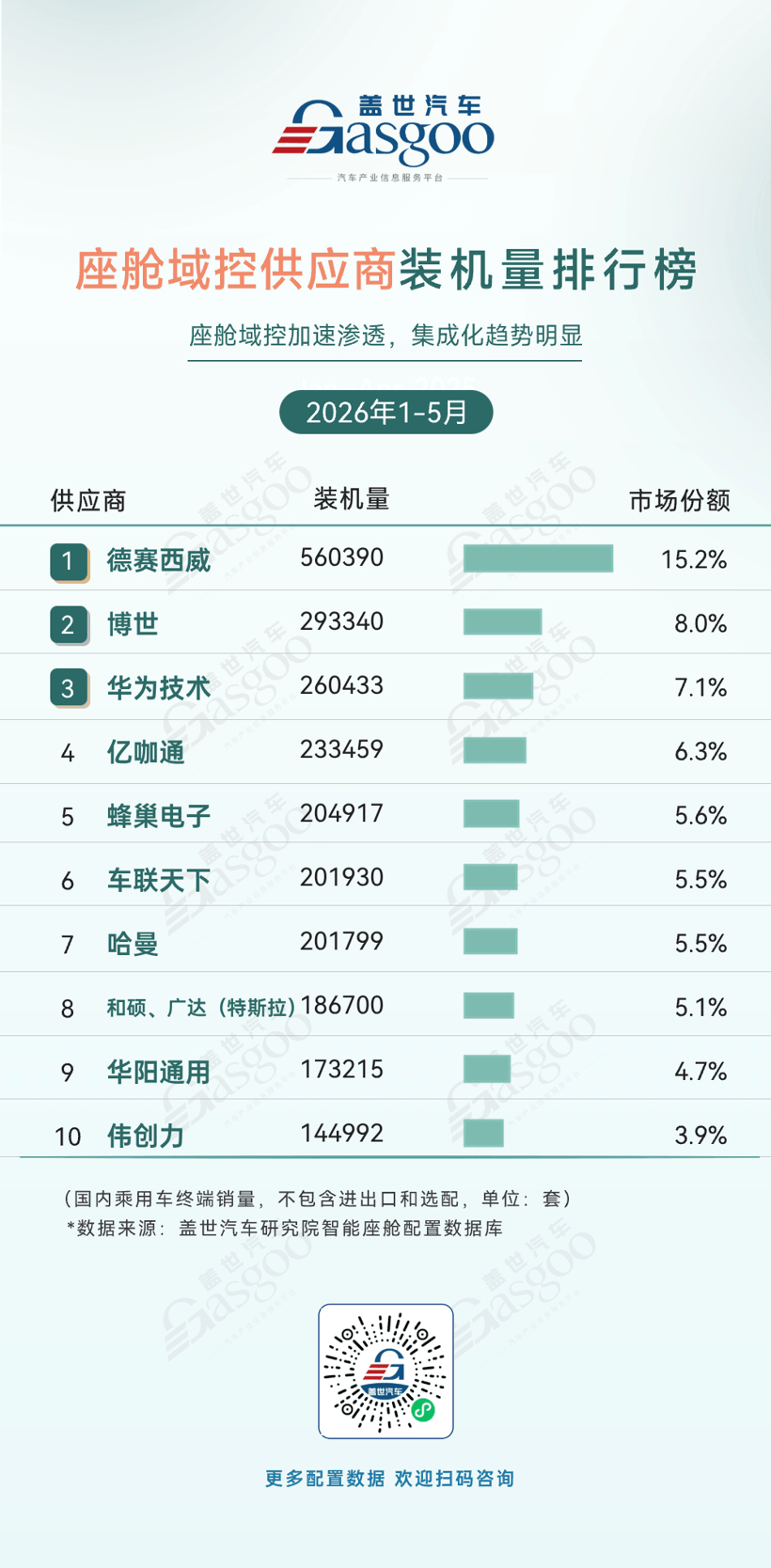 2026年1-5月智能座舱供应商装机量排行榜：国产芯片份额持续攀升丨盖世汽车研究院