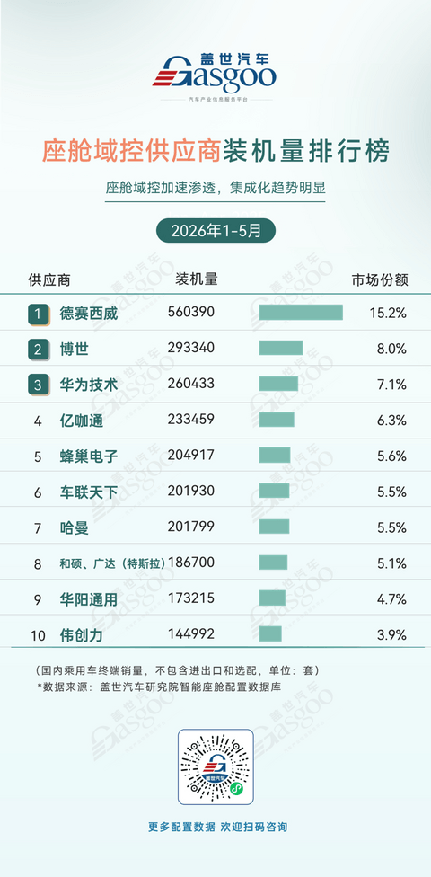 2026年1-5月智能座舱供应商装机量排行榜：国产芯片份额持续攀升丨盖世汽车研究院