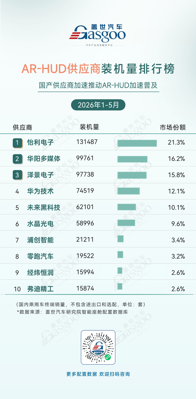 2026年1-5月智能座舱供应商装机量排行榜：国产芯片份额持续攀升丨盖世汽车研究院