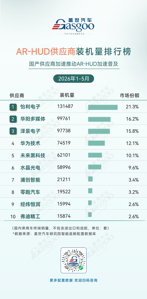 2026年1-5月智能座舱供应商装机量排行榜：国产芯片份额持续攀升丨盖世汽车研究院