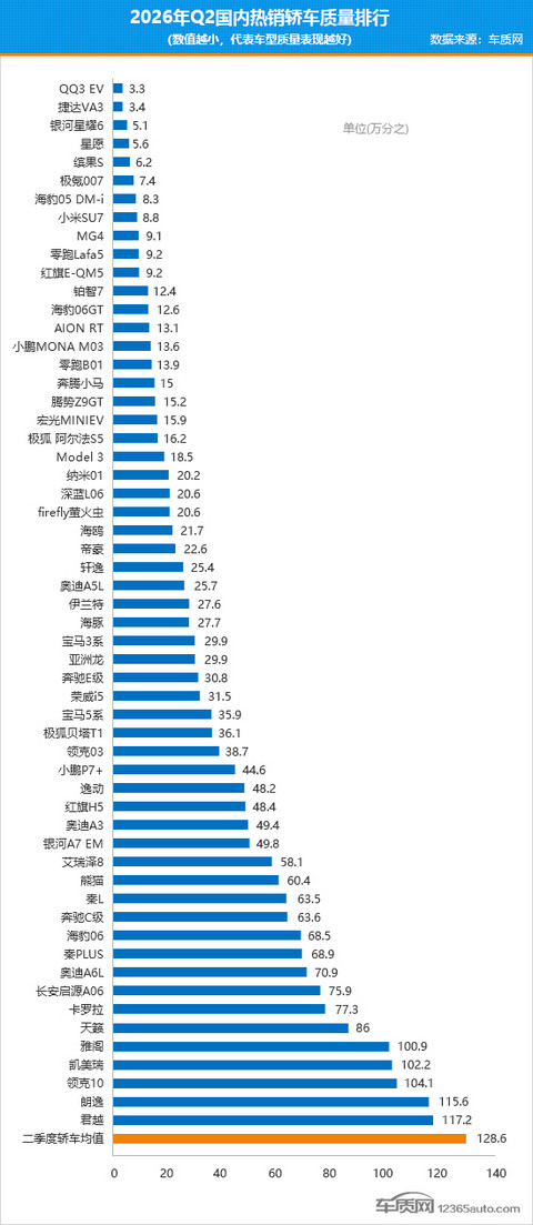 2026年二季度国内热销轿车质量排行