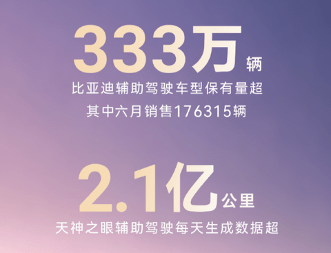 比亚迪官宣：辅助驾驶车型保有量超333万辆，天神之眼日生成数据达2.1亿公里