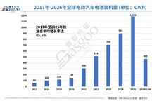 1-5月全球电动汽车电池装机量：同比增长16.3%，中企七成份额领跑