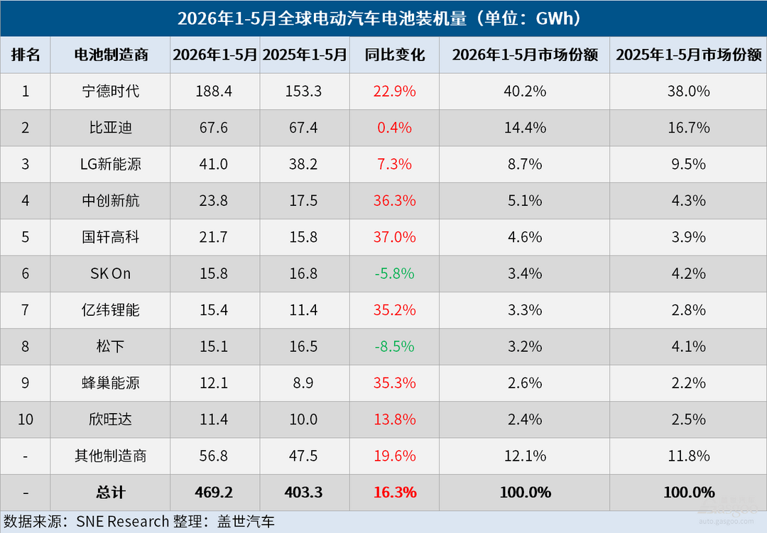 1-5月全球电动汽车电池装机量：同比增长16.3%，中企七成份额领跑