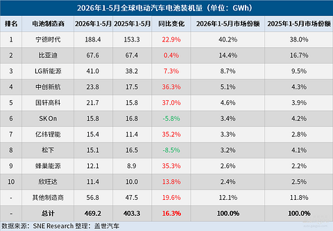 1-5月全球电动汽车电池装机量：同比增长16.3%，中企七成份额领跑