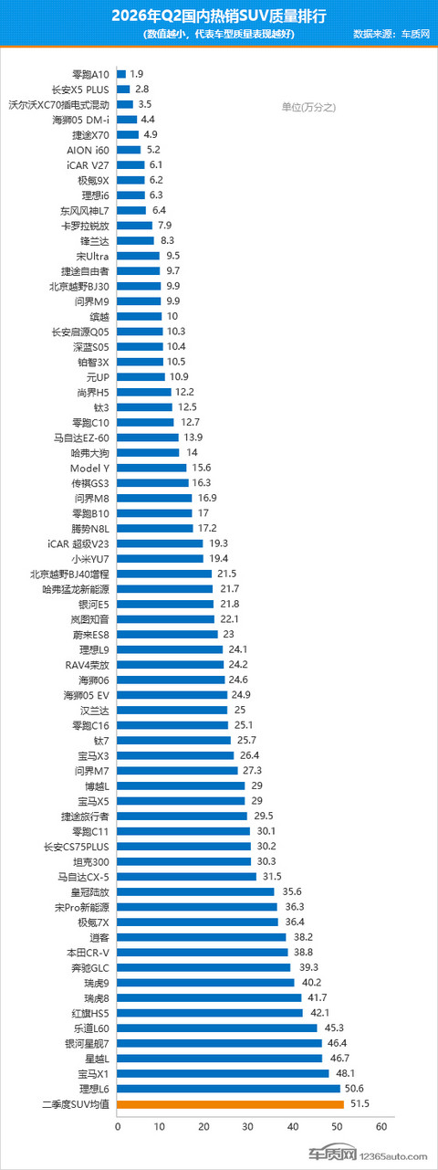 2026年二季度国内热销SUV质量排行