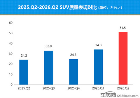 2026年二季度国内热销SUV质量排行