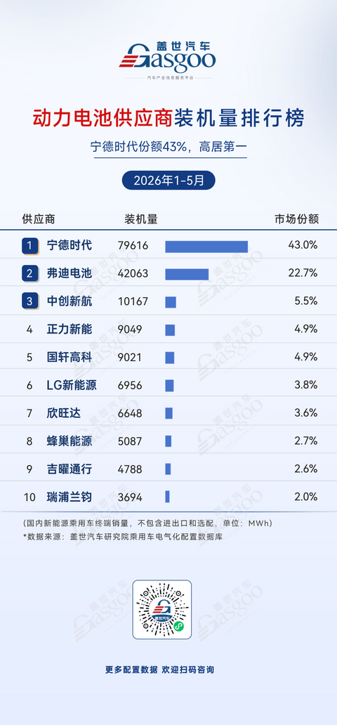2026年1-5月电气化供应商装机量排行榜：车企自制阵营多点突围丨盖世汽车研究院