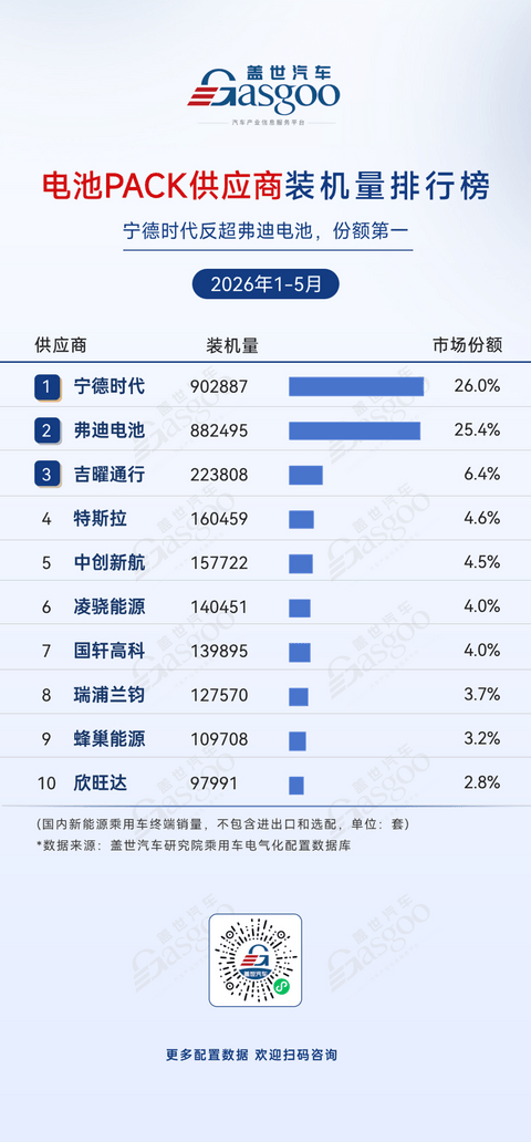 2026年1-5月电气化供应商装机量排行榜：车企自制阵营多点突围丨盖世汽车研究院