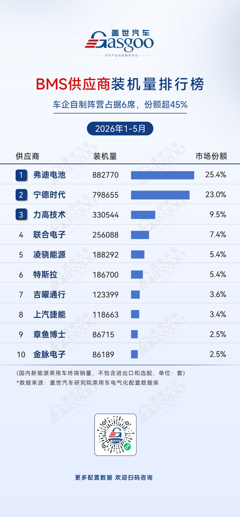 2026年1-5月电气化供应商装机量排行榜：车企自制阵营多点突围丨盖世汽车研究院