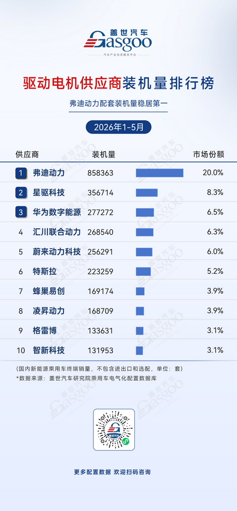 2026年1-5月电气化供应商装机量排行榜：车企自制阵营多点突围丨盖世汽车研究院