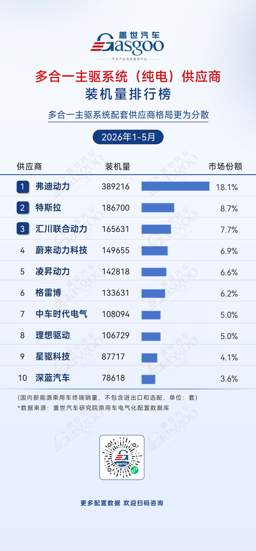 2026年1-5月电气化供应商装机量排行榜：车企自制阵营多点突围丨盖世汽车研究院