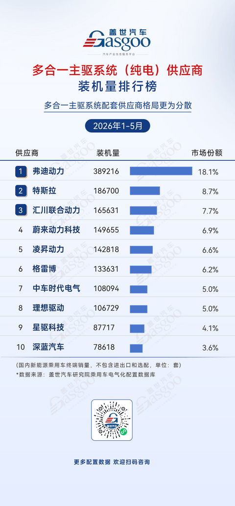 2026年1-5月电气化供应商装机量排行榜：车企自制阵营多点突围丨盖世汽车研究院