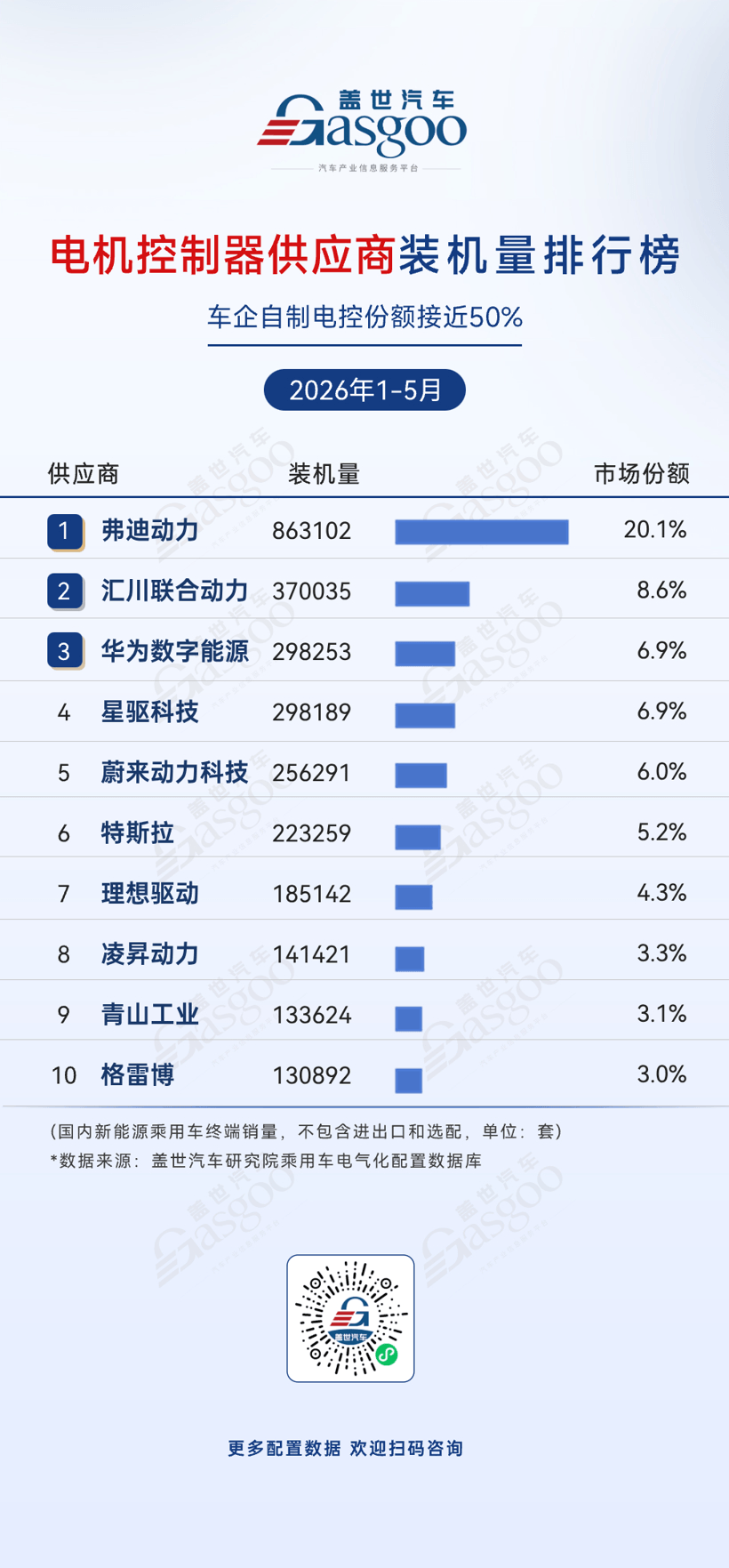 2026年1-5月电气化供应商装机量排行榜：车企自制阵营多点突围丨盖世汽车研究院