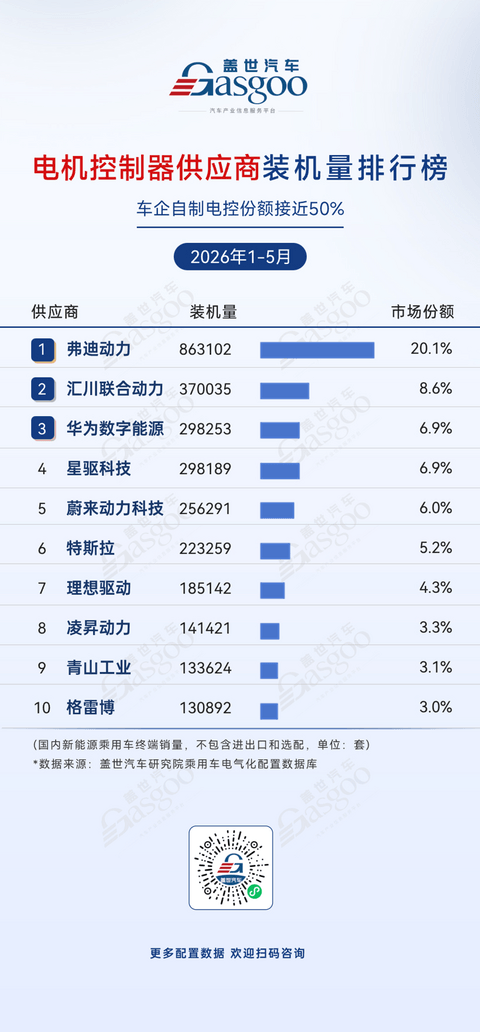 2026年1-5月电气化供应商装机量排行榜：车企自制阵营多点突围丨盖世汽车研究院