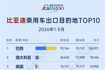 2026年1-5月比亚迪乘用车出口目的地TOP10：巴西稳居核心，欧洲与亚太市场多点突破丨盖世汽车研究院