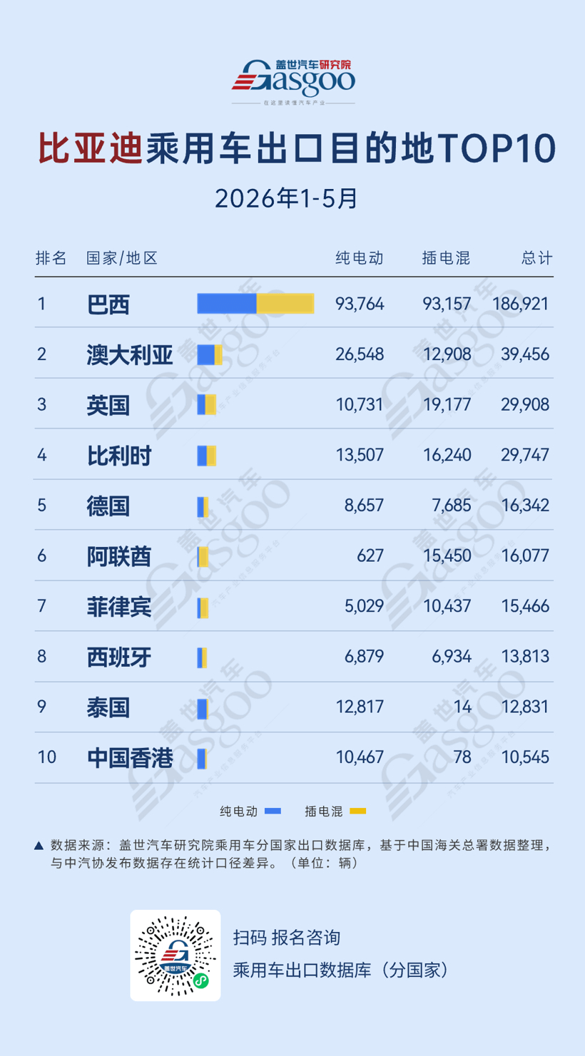 2026年1-5月比亚迪乘用车出口目的地TOP10：巴西稳居核心，欧洲与亚太市场多点突破丨盖世汽车研究院