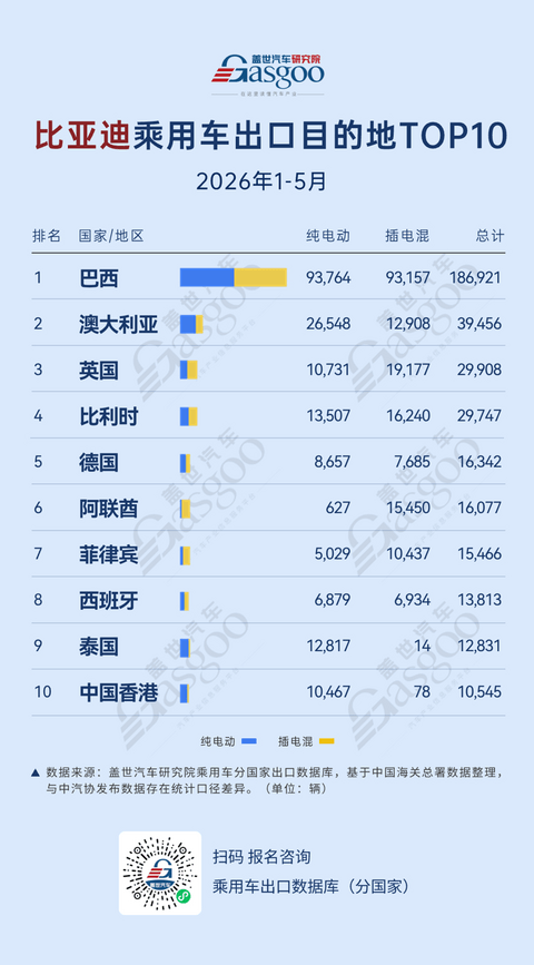 2026年1-5月比亚迪乘用车出口目的地TOP10：巴西稳居核心，欧洲与亚太市场多点突破丨盖世汽车研究院