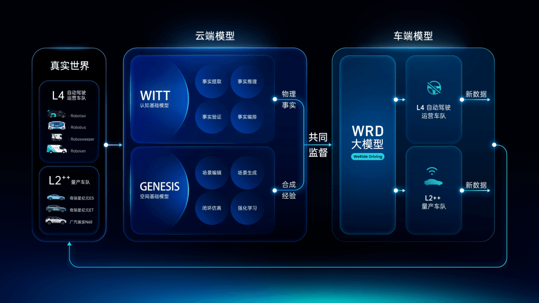 WAIC 2026｜文远知行发布物理AI大模型WITT，以物理事实重构AI认知