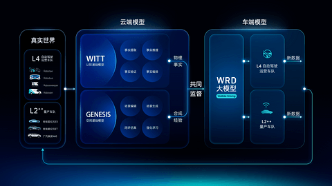 WAIC 2026｜文远知行发布物理AI大模型WITT，以物理事实重构AI认知