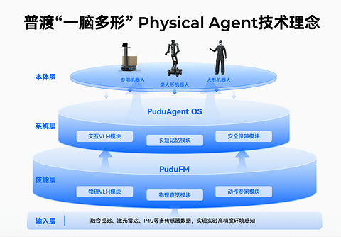 普渡机器人亮相WAIC 2026，“一脑多形”构建面向未来的机器人智能底座