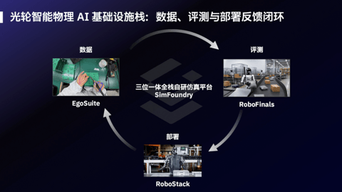 WAIC 2026 | 光轮智能首秀物理AI“教育体系”