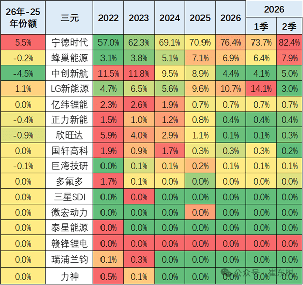 崔东树:车企一定要造电池 卖车钱都被电池厂商赚走了