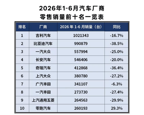 历史性突破，这家新势力，如何改写车市格局？