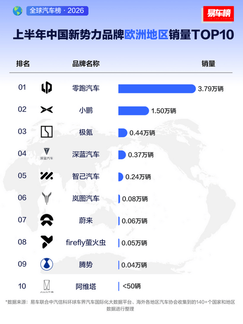 历史性突破，这家新势力，如何改写车市格局？