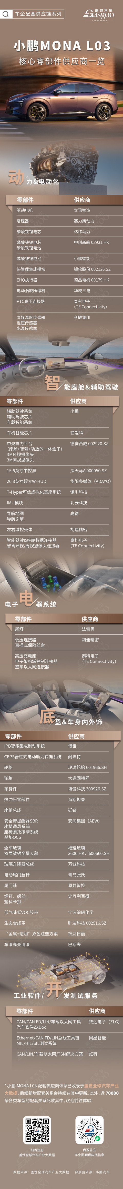 物理AI如何“上车”？小鹏MONA L03核心零部件配套供应商一览