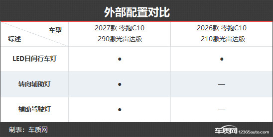品质感更进一步 零跑C10新老款车型对比