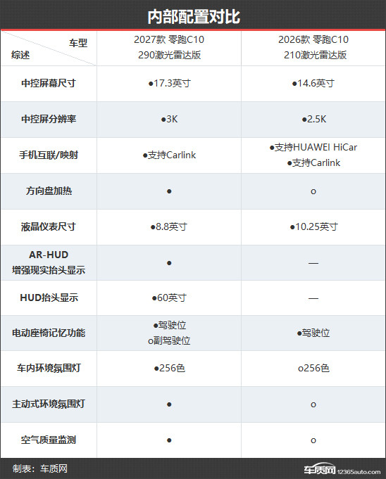 品质感更进一步 零跑C10新老款车型对比