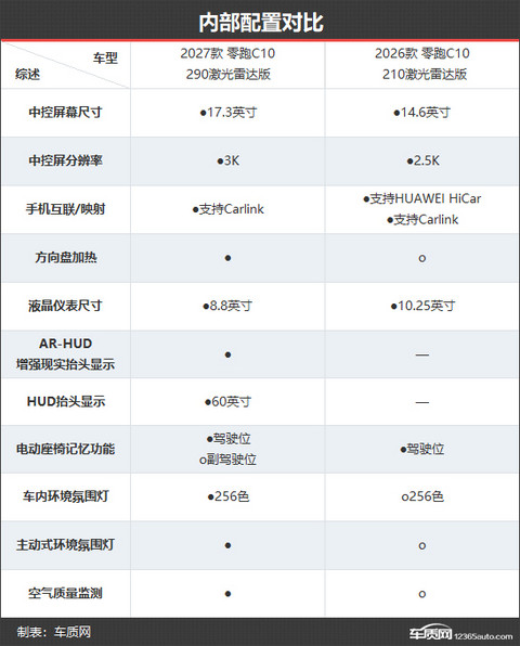 品质感更进一步 零跑C10新老款车型对比