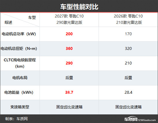 品质感更进一步 零跑C10新老款车型对比