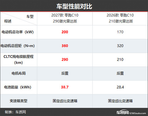 品质感更进一步 零跑C10新老款车型对比