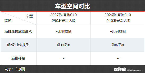 品质感更进一步 零跑C10新老款车型对比
