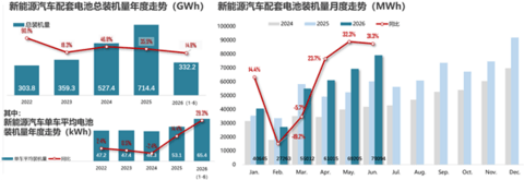 小米汽车跻身宁德时 代第三大客户 超理想、蔚来