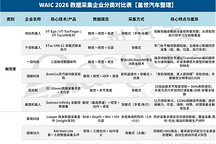 WAIC 2026数据采集方案百出，距离够用还需多久？