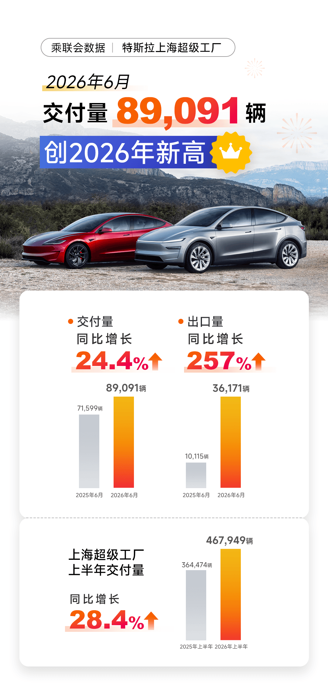 特斯拉Q2交付与营收双创纪录，AI战略步入全面落地前夜