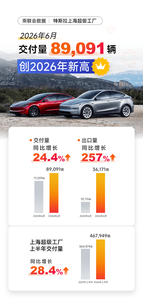 特斯拉Q2交付与营收双创纪录，AI战略步入全面落地前夜
