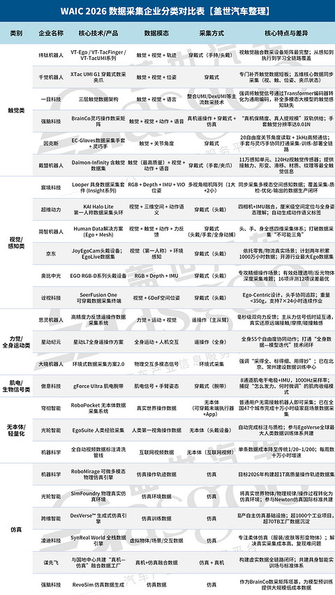 WAIC 2026数据采集方案百出，距离够用还需多久？