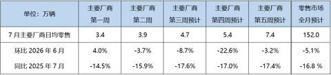 乘联分会预测：7月车市季节性回落，新能源渗透率预计创新高