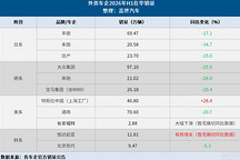 五年流失约500万辆！2026上半年外资车企在华份额不足三成